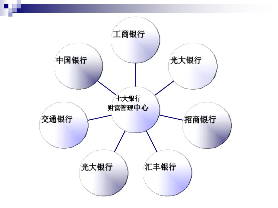 七大银行财富管理中心_第3页