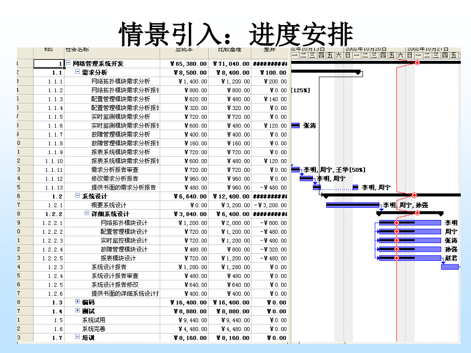 北邮软件项目管理—7-进度计划综述_第2页