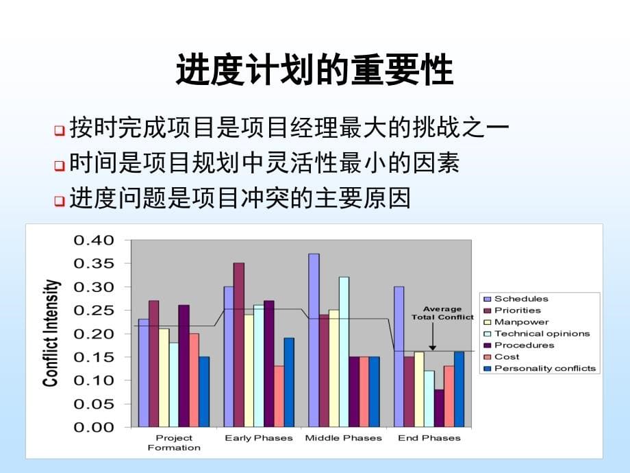 北邮软件项目管理—7-进度计划综述_第5页