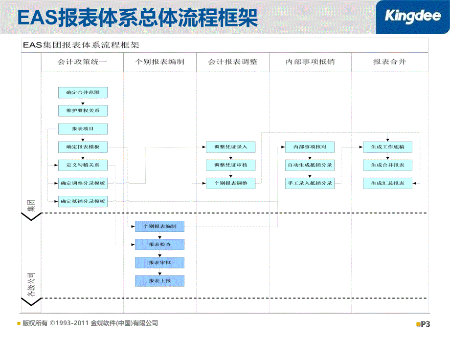 金蝶EAS合并报表_第3页