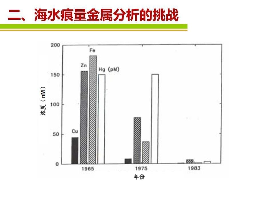 海洋监测技术 6 海洋中的痕量金属汇编_第5页