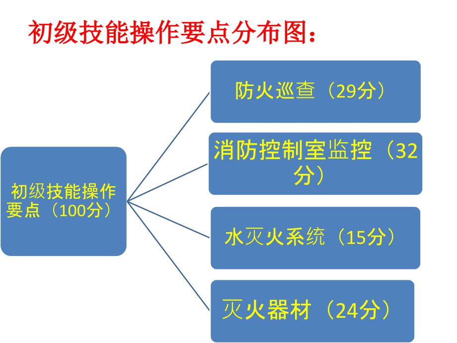 初级技能操作要点新综述_第2页