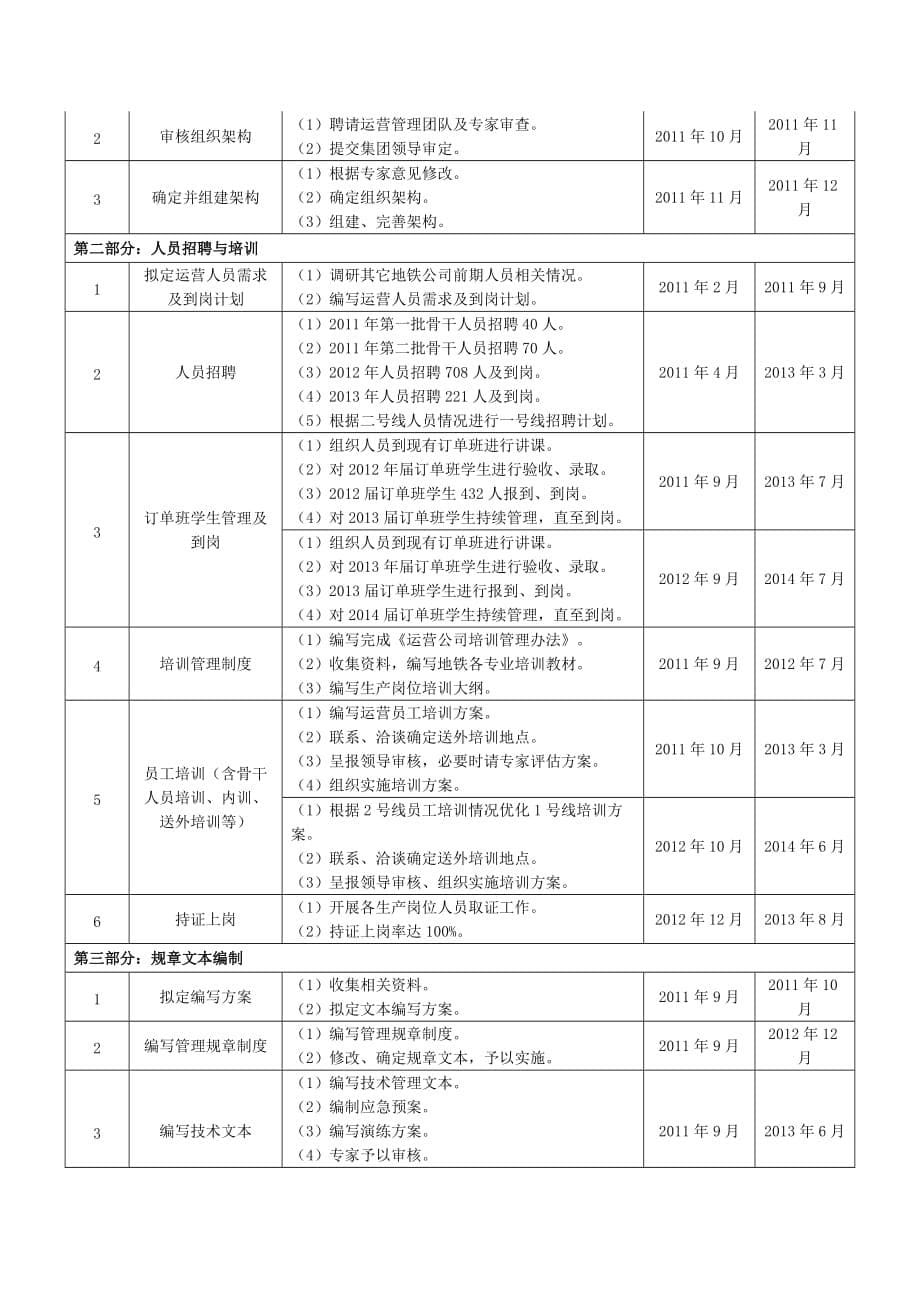 长沙轨道交通运营筹备计划01_第5页