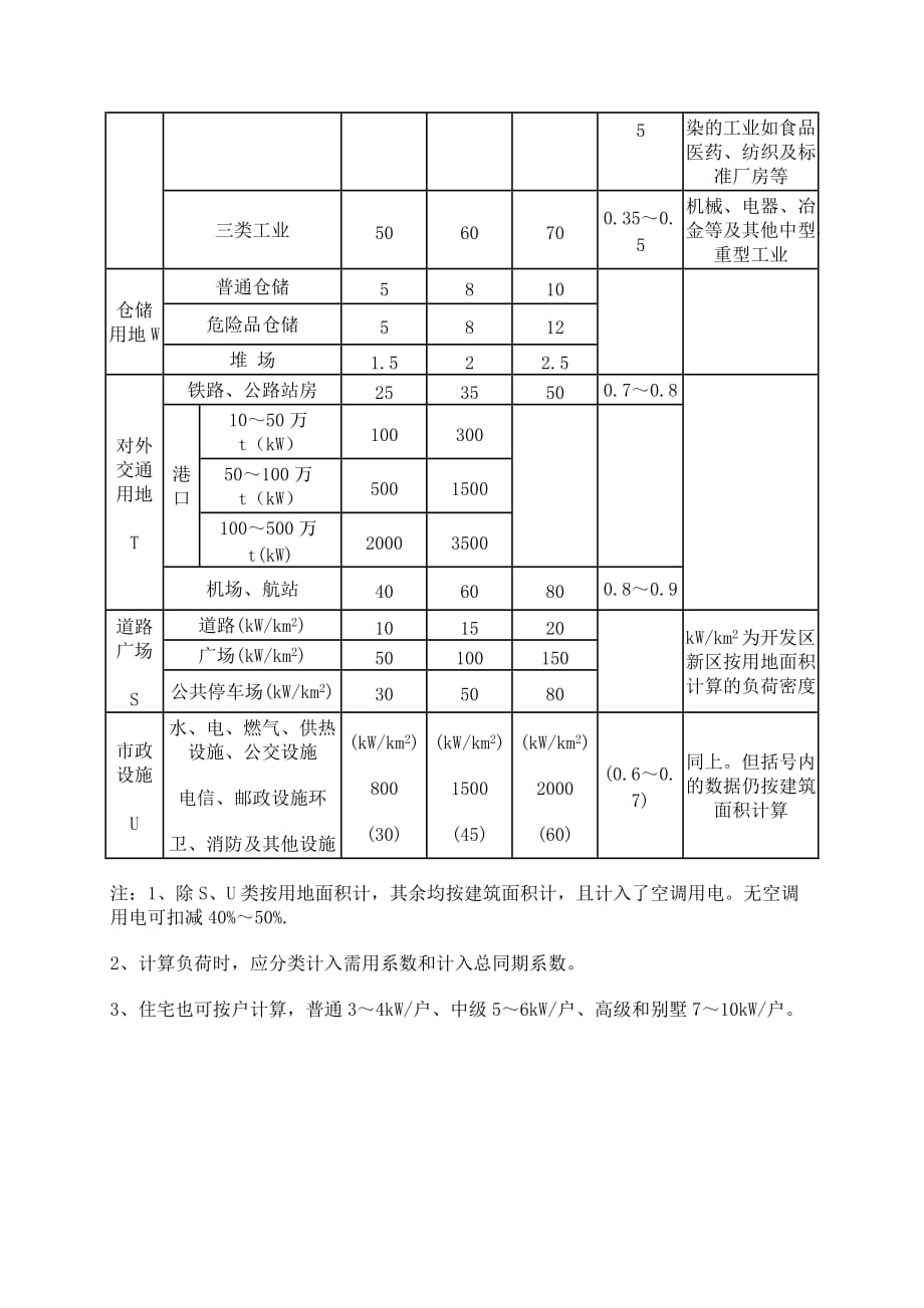 分类建筑综合用电指标w_第2页