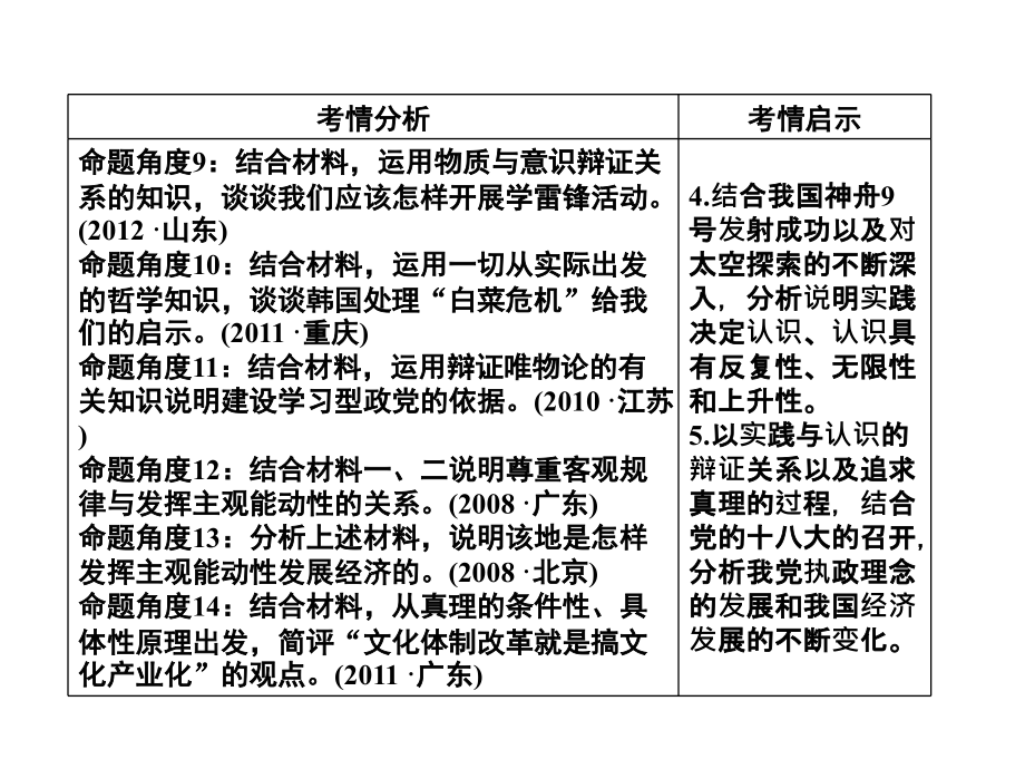 2013年高考治二轮专题复习_专题十_哲学思想与唯物论、认识论课件_新人版_第4页