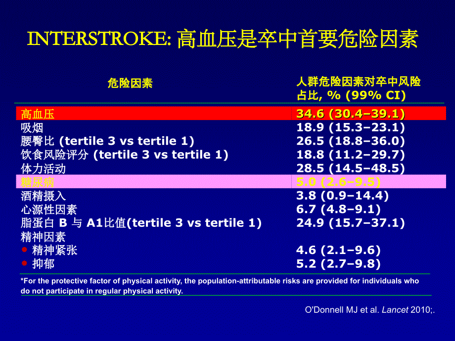 高血压伴糖尿病患者卒中二级预防关键_第2页