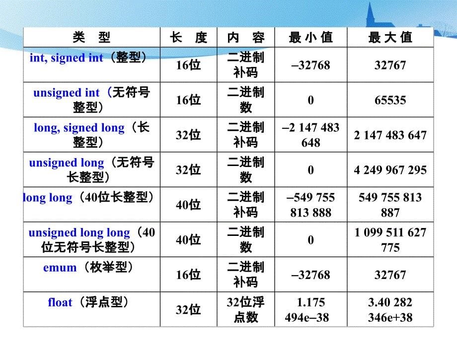 DSP_C语言程序设计_第5页