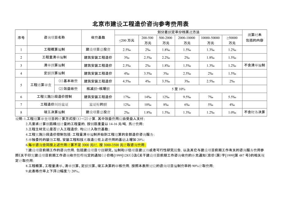北京市建设工程造价咨询收费标准_第1页