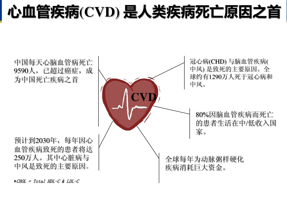 2016年心血管病指标应用(临检中心)-范列英_第4页