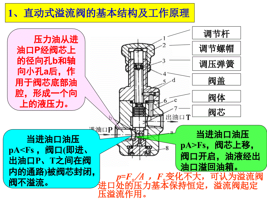 液压与气压传动--第04章 液压控制元件4.3、4.4_第4页