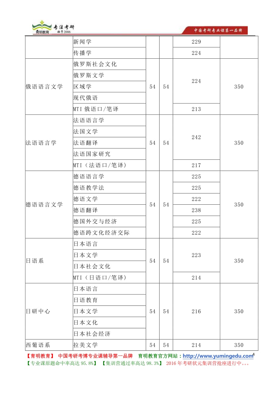 北京外国语大学中国语言文学(语言学及应用语言学)2012年硕士研究生招生专业目录及考试科目_第4页