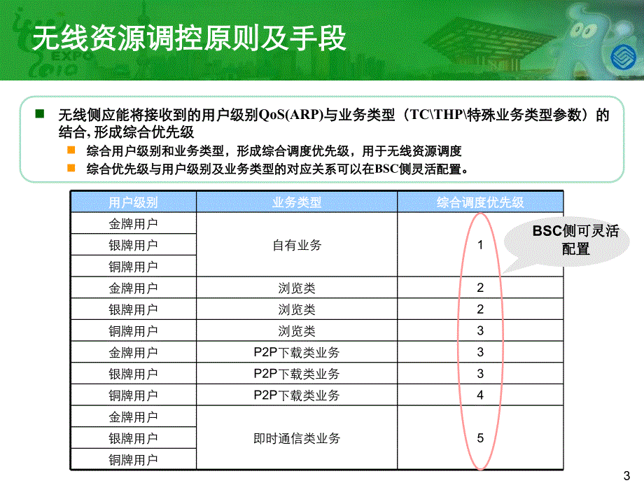 移动数据业务策略控制(PCC)技术原理和试点总结-无线部分0621_第3页