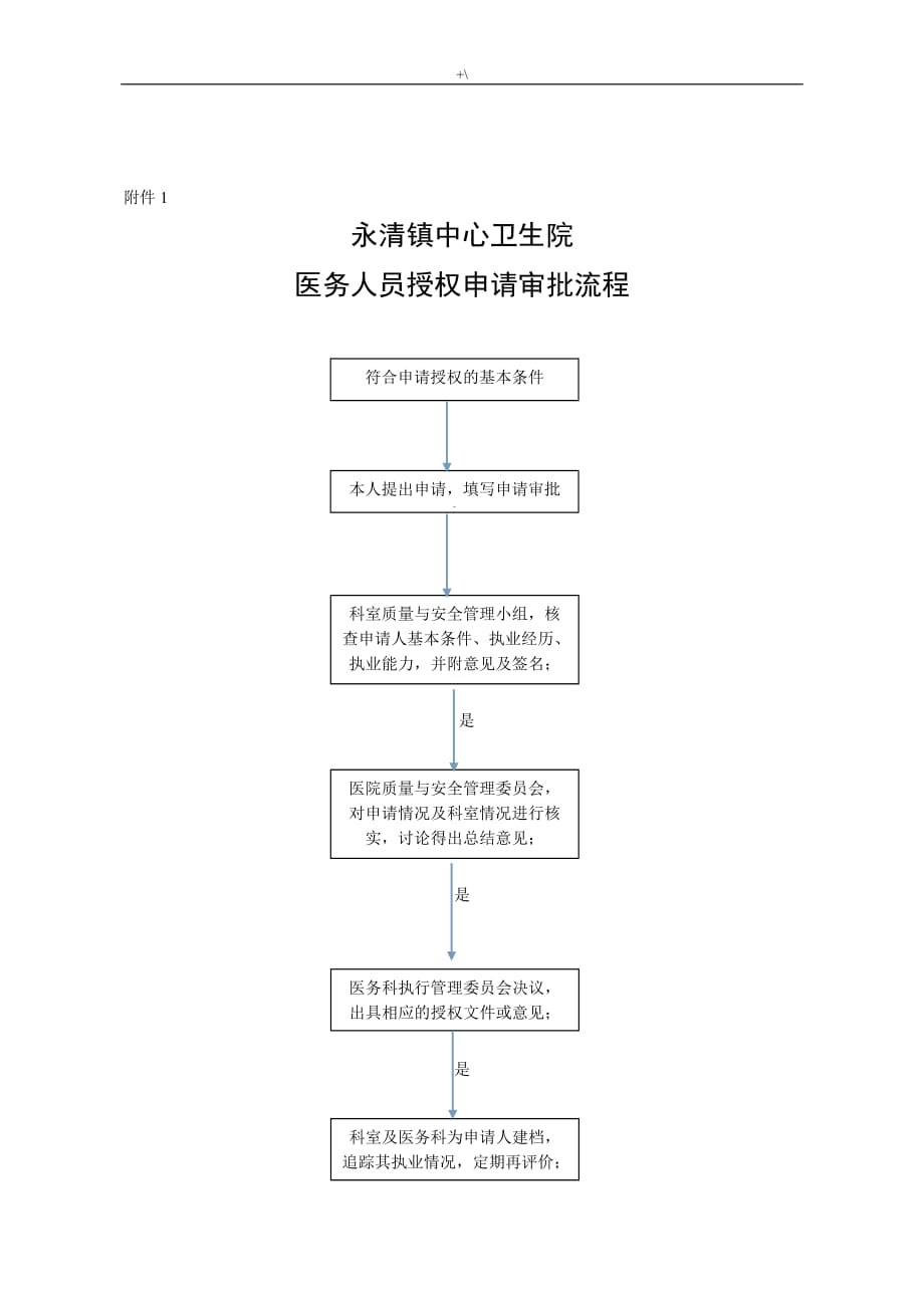 医务人员授权,再授权制度章程及其流程经过_第4页