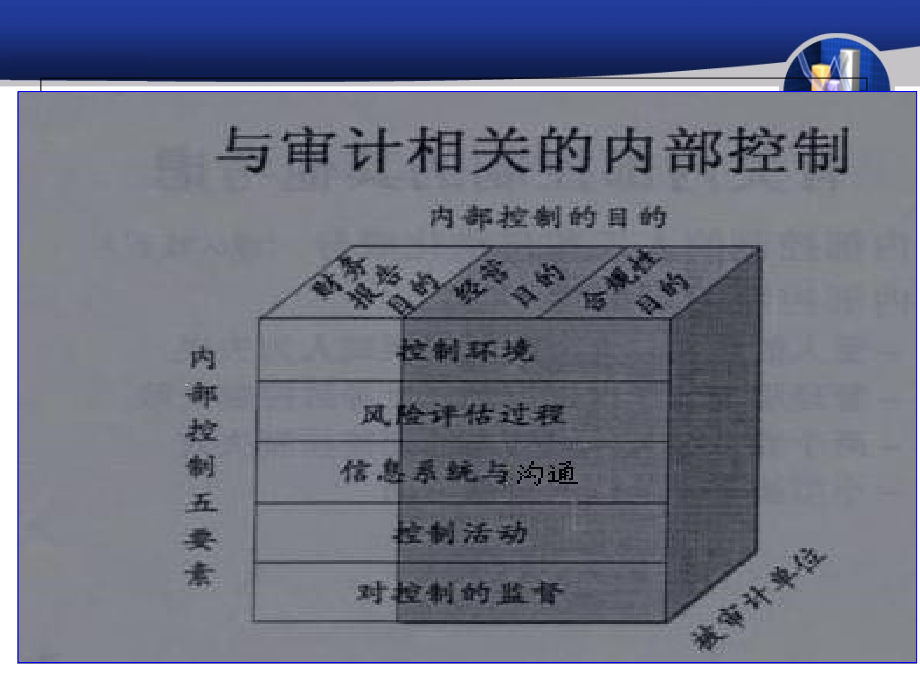 内部控制与审计鉴证(ppt 102页)_第4页