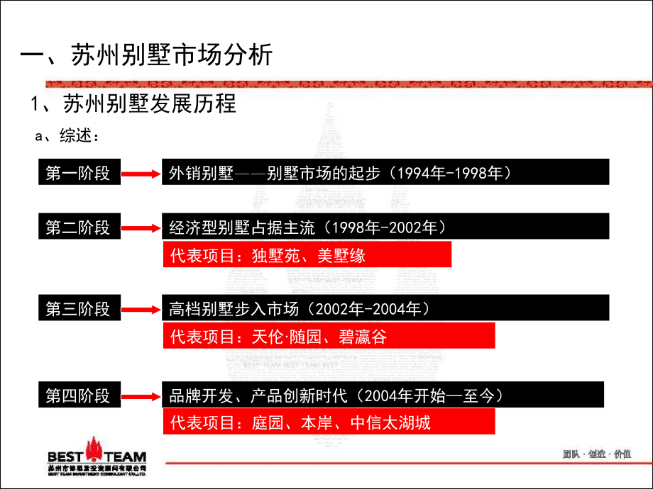 博思堂-苏州三阳高尔夫别墅营销推广方案2007-179PPT_第4页