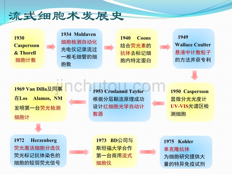 流式细胞术及其临床应用._第4页