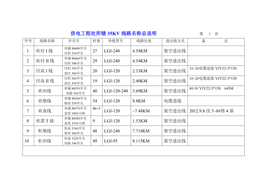 供电工程处所辖线路名称编号说明_第3页