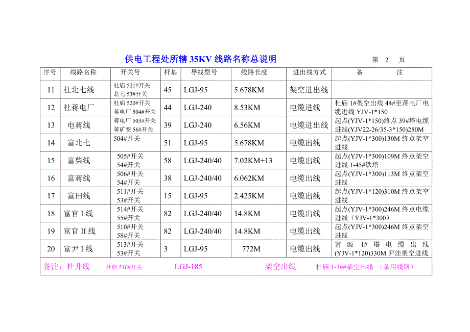 供电工程处所辖线路名称编号说明_第4页