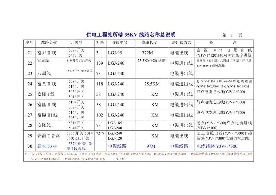 供电工程处所辖线路名称编号说明_第5页