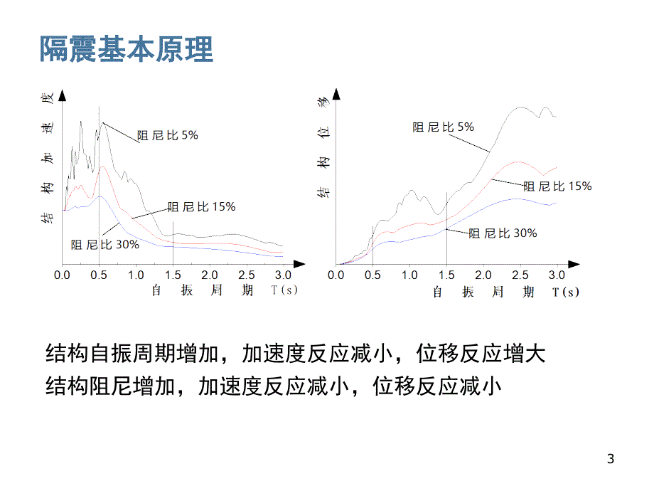 隔震结构设计._第3页