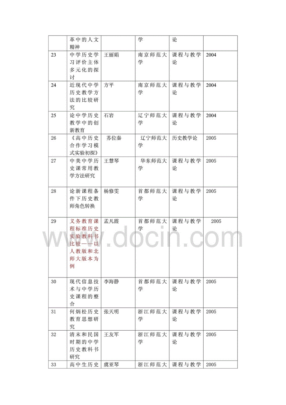 历史课程与教学论历年论文题目一览表_第3页