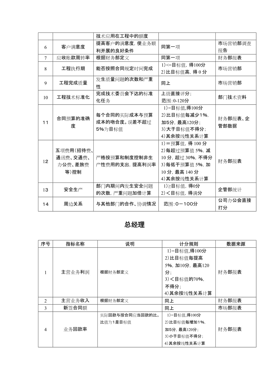 事业部关键业绩指标KPI_第2页