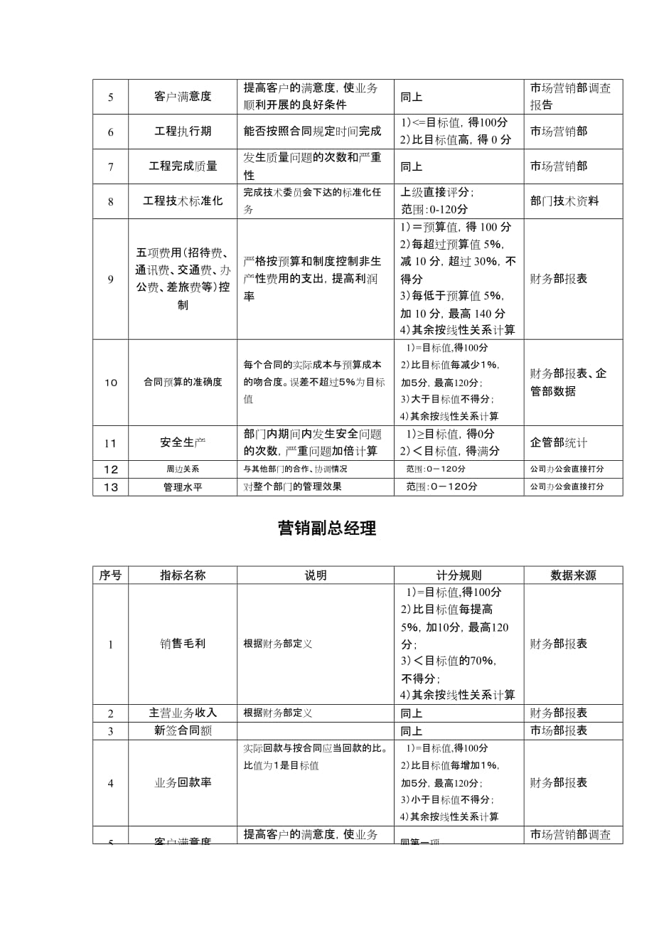 事业部关键业绩指标KPI_第3页