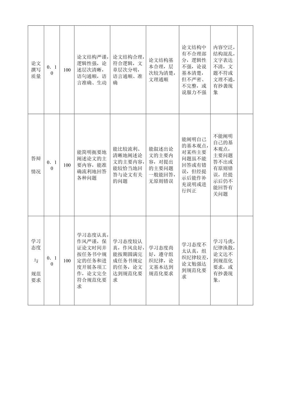 交通运输专业本科毕业设计(论文)评分标准-建议-_第5页