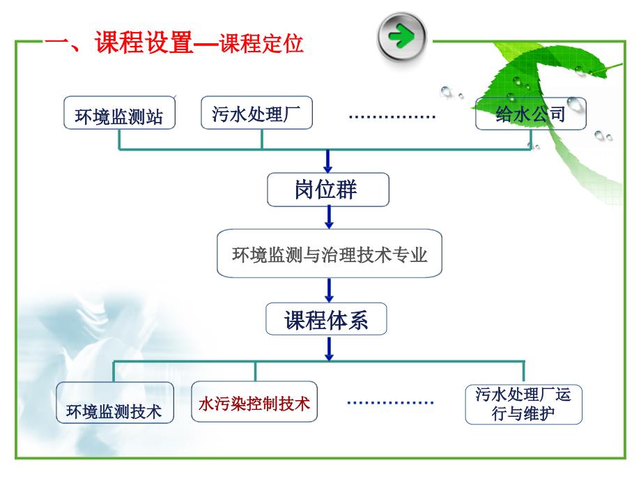 水污染控制说课_第4页