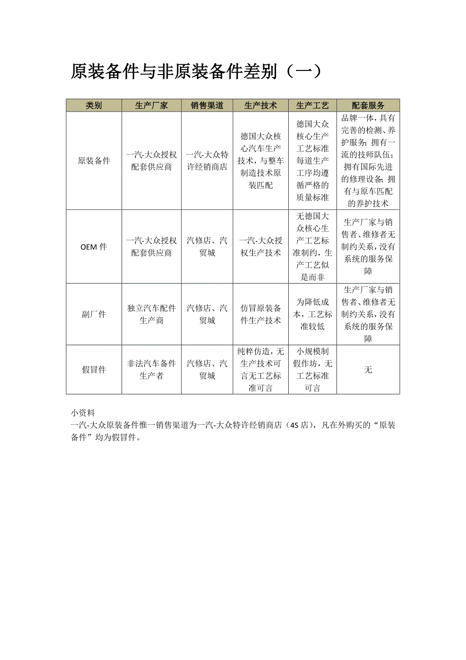 一汽大众用户关爱手册-备件知识01_第4页