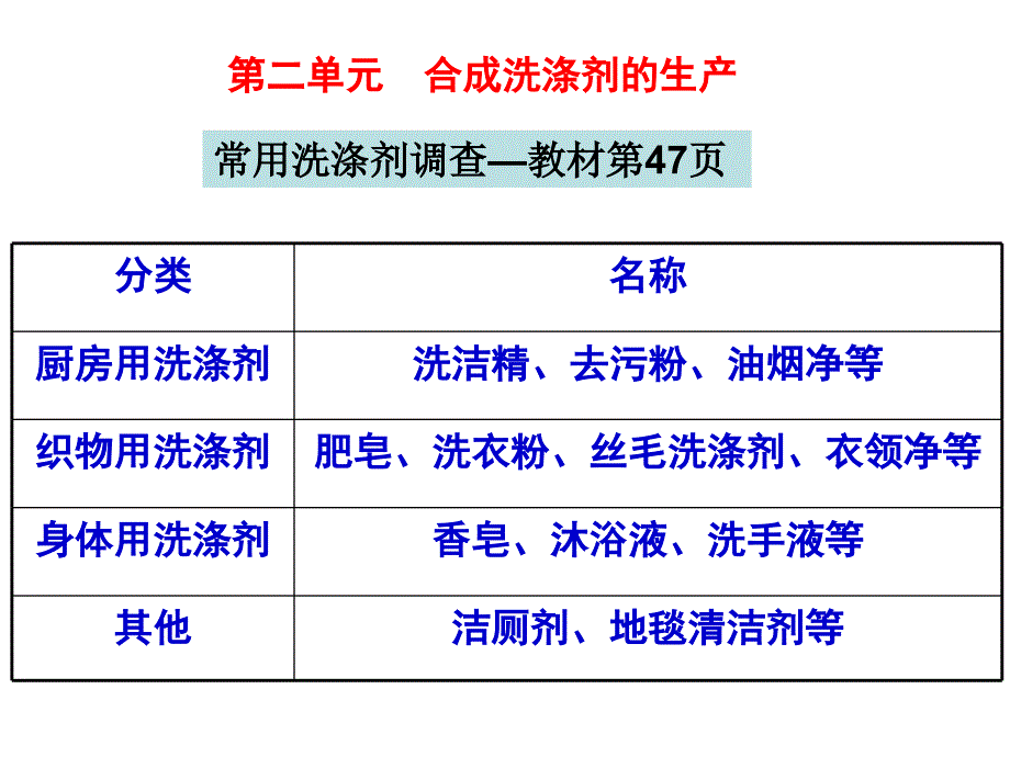 化学高中第二单元 合成洗涤剂的生产_第1页