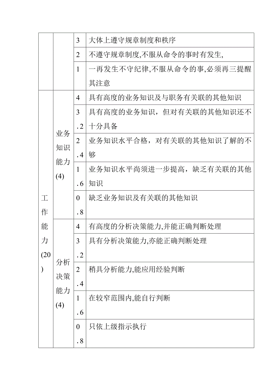 事业部经理人员考核量表_第4页