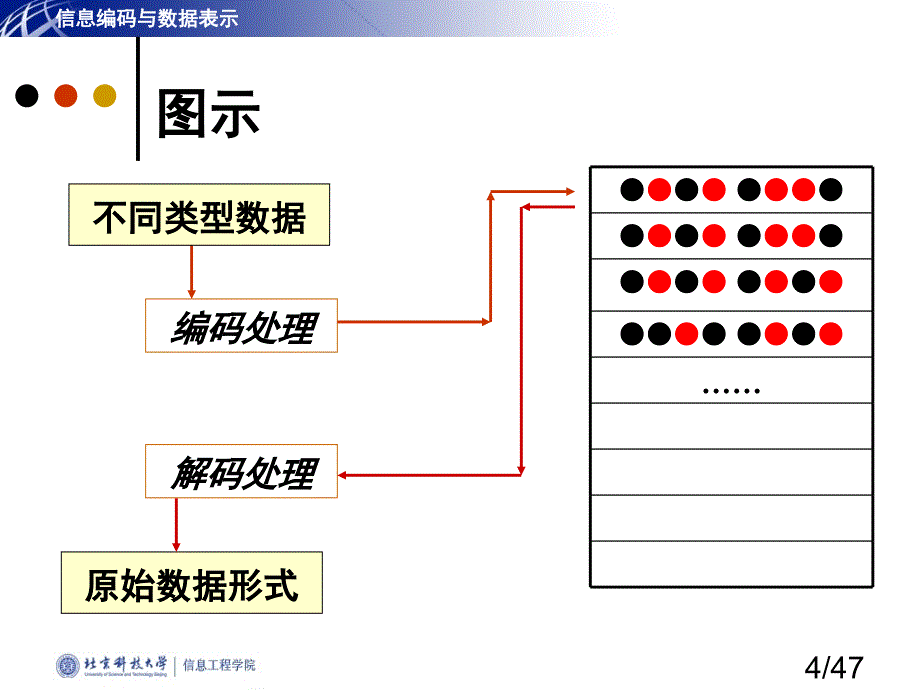 补充知识第2章_信息编码与数据表示(2014)_第4页