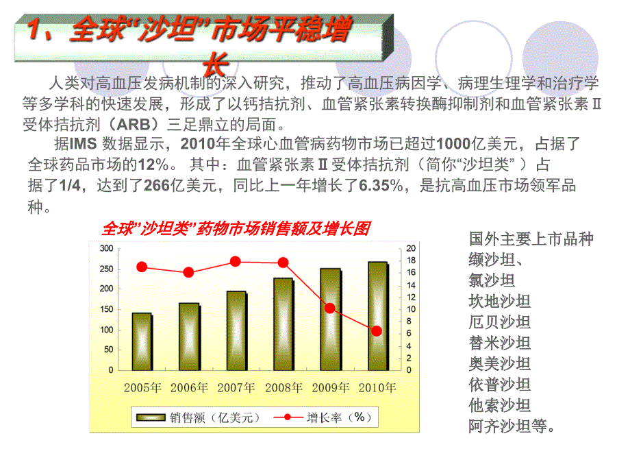 抗高血压沙坦类药物_市场与发展前景._第3页