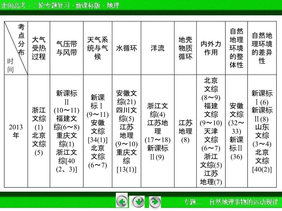 专题2 第1讲大气运动与气候_第5页