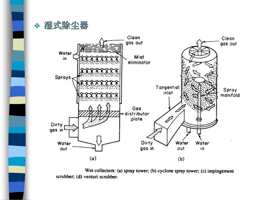 大气污染控制工程-06 颗粒物污染控制技术2_第3页