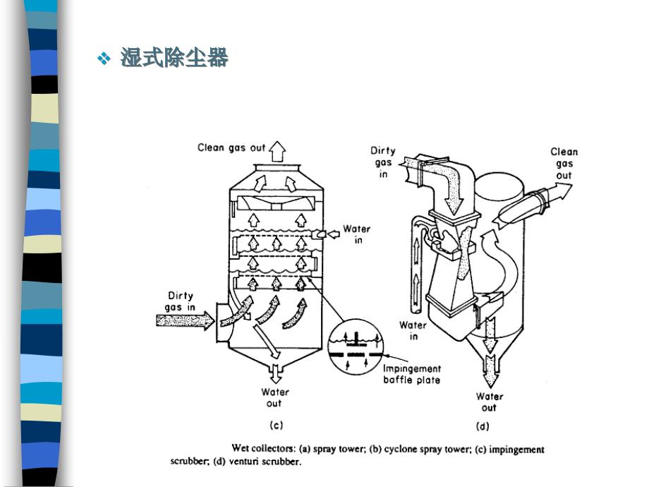 大气污染控制工程-06 颗粒物污染控制技术2_第4页