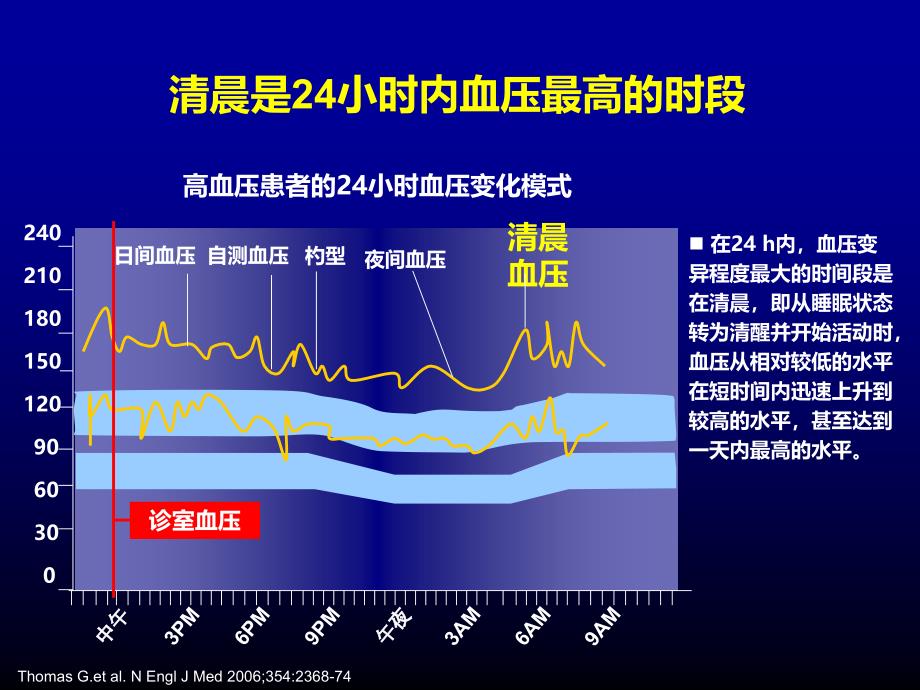 络活喜-血压管理赢在清晨最终幻灯._第2页