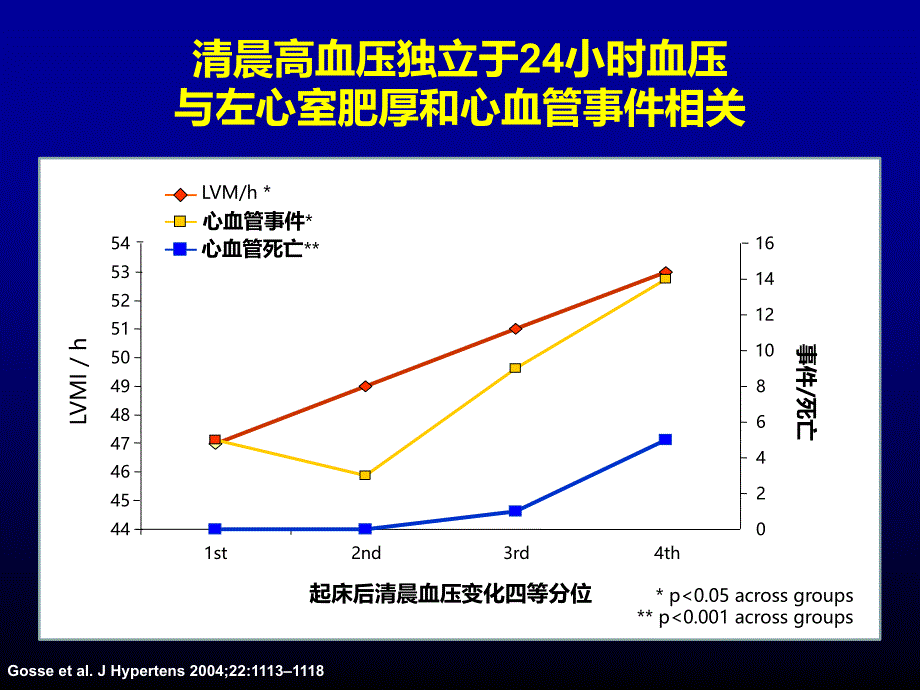 络活喜-血压管理赢在清晨最终幻灯._第4页