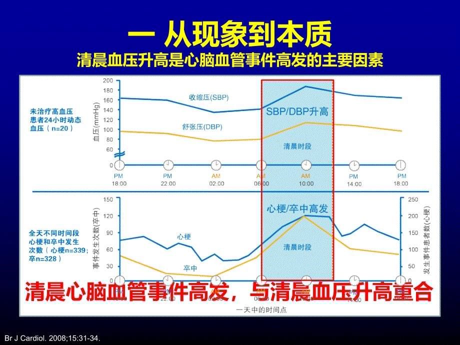 络活喜-血压管理赢在清晨最终幻灯._第5页