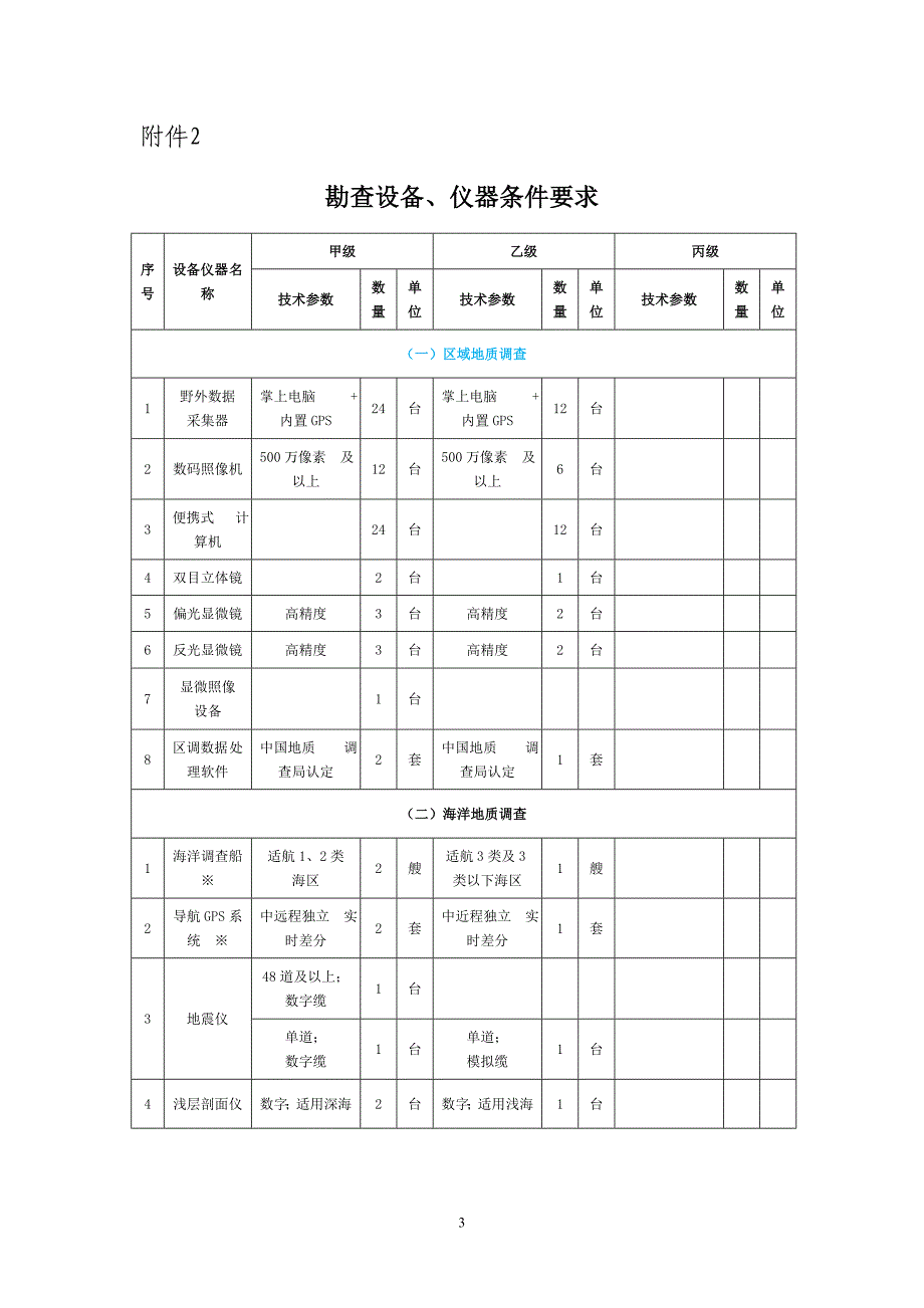 地质勘查资质分类分级标准综述_第3页