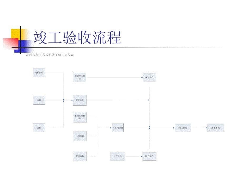 竣工验收流程及控制要点._第5页