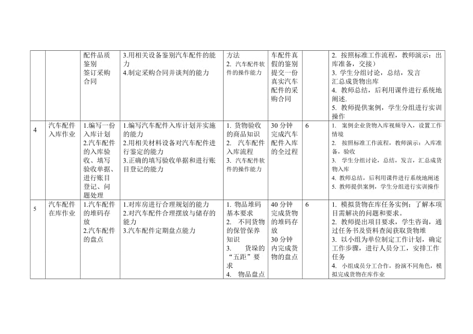 《汽车配件管理》课程设计_第4页