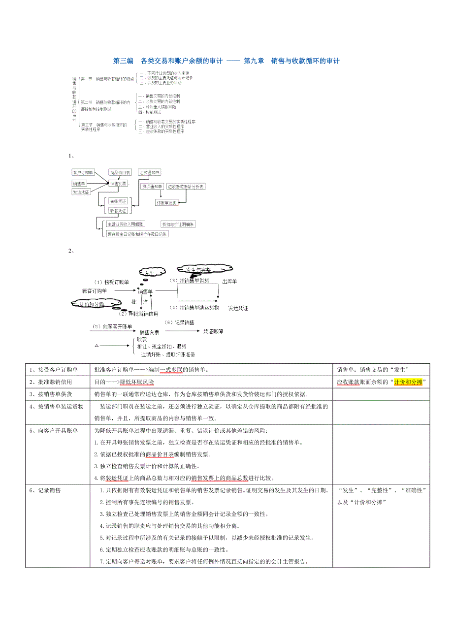 注会审计-第三编 各类交易和账户余额的审计重点梳理综述_第1页