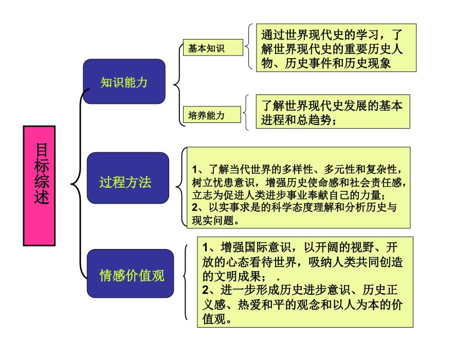 世界历史下册知识树_第4页