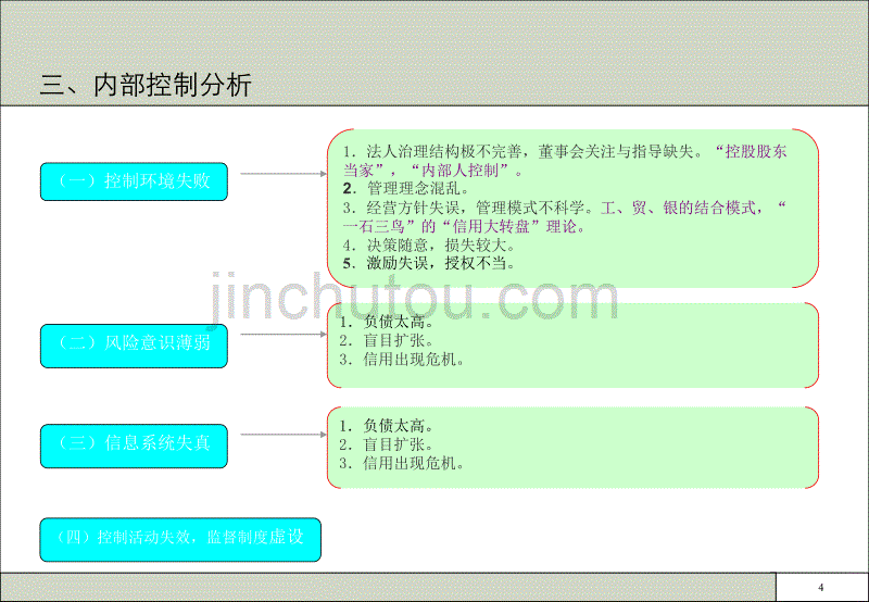 企业内部控制讲座(ppt 71页)_第4页