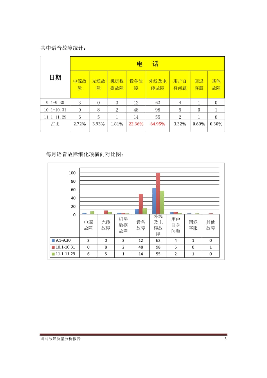 固网故障质量分析报告_第3页