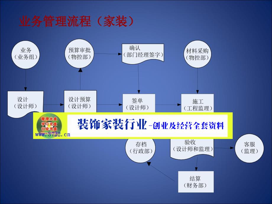 2019年家装行业巨隆装饰公司架构及业务流程(ppt 5)培训教材_第3页