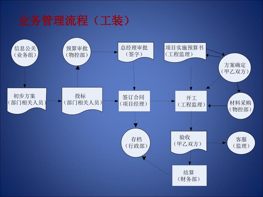 2019年家装行业巨隆装饰公司架构及业务流程(ppt 5)培训教材_第4页