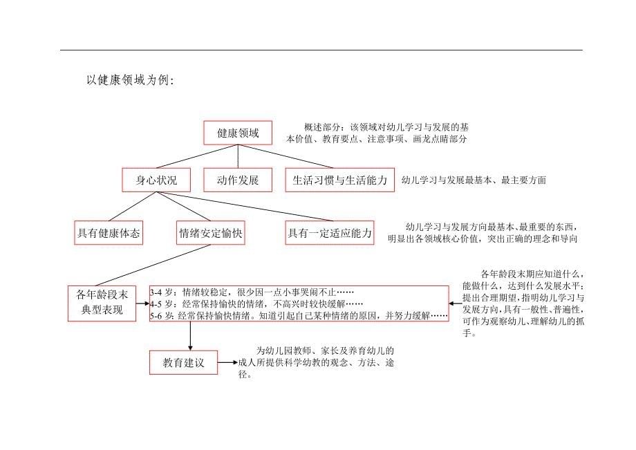 商南县第三幼儿园《3-6岁儿童学习与发展指南》培训提纲_第5页